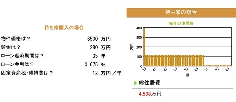 持ち家コスト