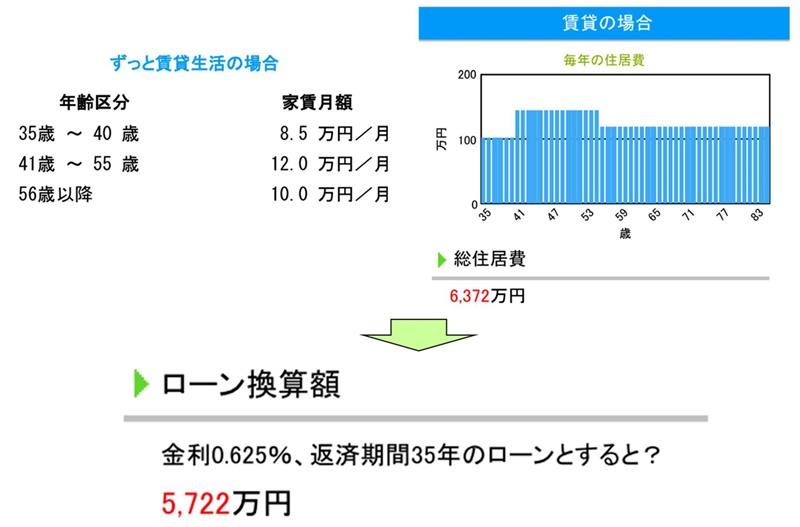 賃貸コスト